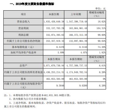 雅克科技2019年度盈利2.53亿增长91%基金分红投资收益猛增