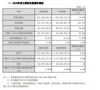 雅克科技2019年度盈利2.53亿增长91%基金分红投资收益猛增
