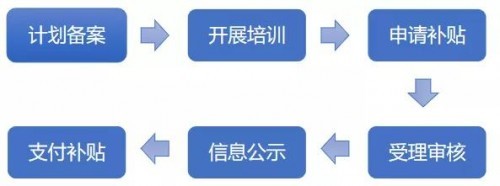 申请补贴必看！20余省市出台职工在线培训补贴政
