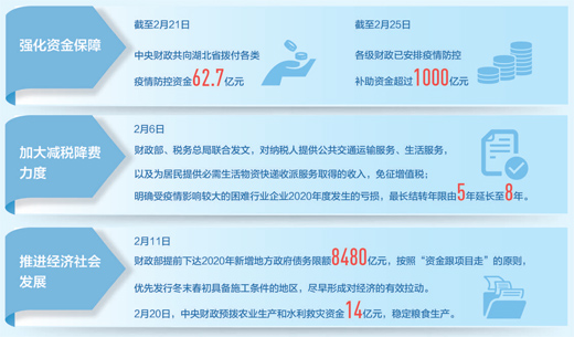 财政政策有力保障疫情防控，助力经济社会发展