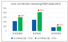因地制宜，让GMCC&Welling步步辐射东南亚市场