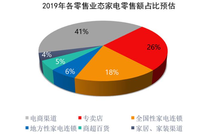 《2019年中国家电市场报告》