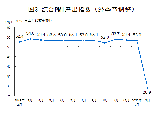 企业复工率回升较快将推动3月份PMI改善