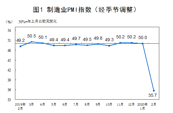 企业复工率回升较快将推动3月份PMI改善