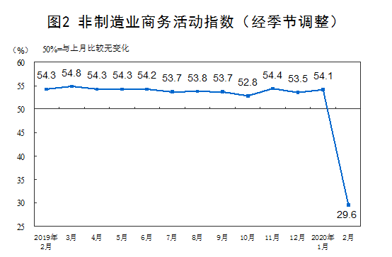 企业复工率回升较快将推动3月份PMI改善