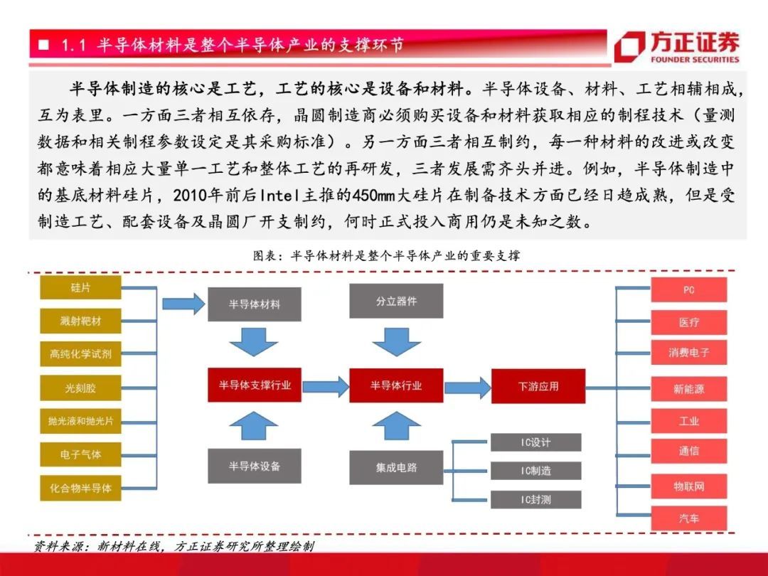 芯片国产化开启！半导体材料行业研究框架总论，设备先行材料接力【79页】