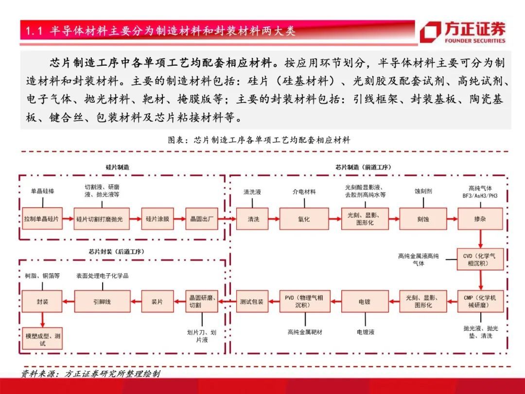 芯片国产化开启！半导体材料行业研究框架总论，设备先行材料接力【79页】