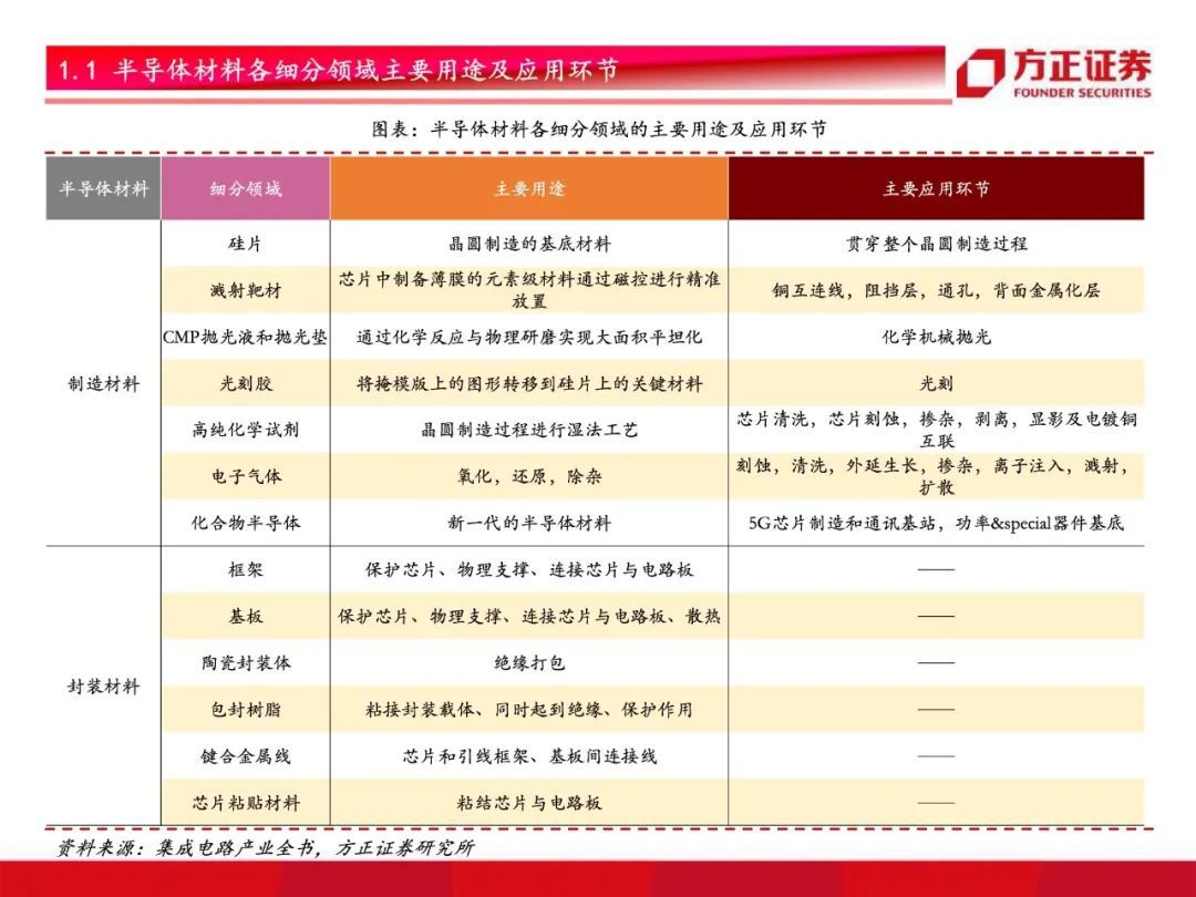 芯片国产化开启！半导体材料行业研究框架总论，设备先行材料接力【79页】