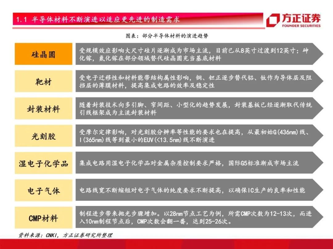 芯片国产化开启！半导体材料行业研究框架总论，设备先行材料接力【79页】