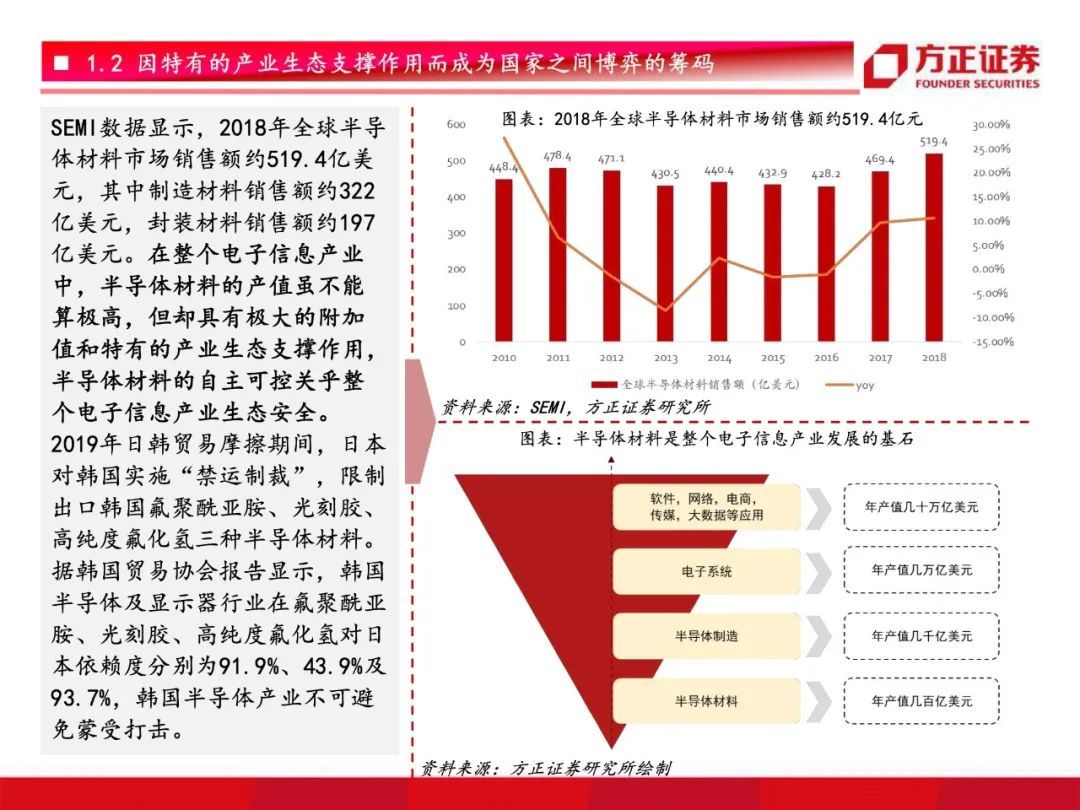 芯片国产化开启！半导体材料行业研究框架总论，设备先行材料接力【79页】