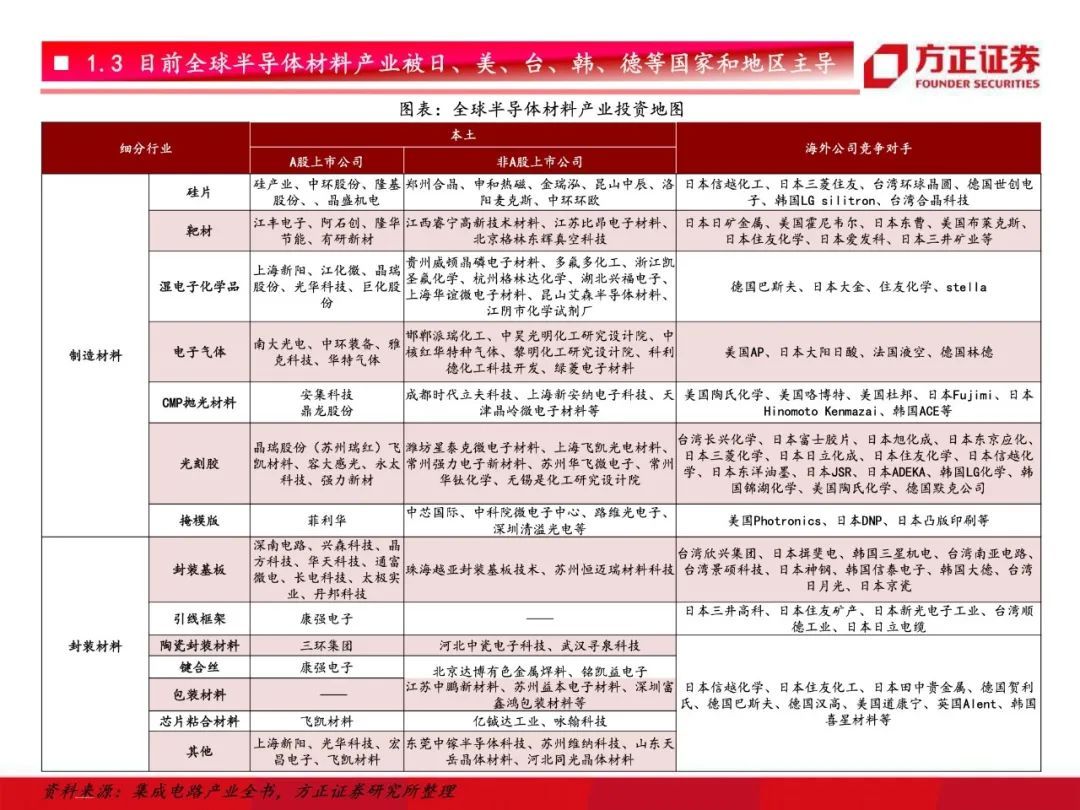 芯片国产化开启！半导体材料行业研究框架总论，设备先行材料接力【79页】