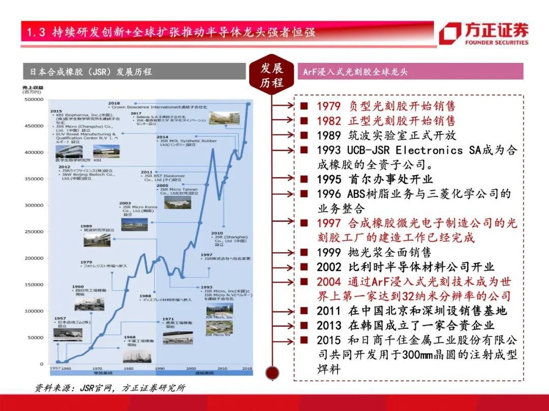芯片国产化开启！半导体材料行业研究框架总论，设备先行材料接力【79页】