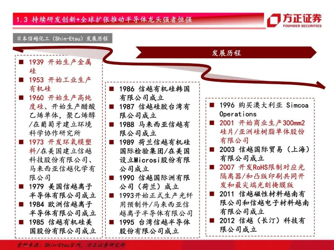 芯片国产化开启！半导体材料行业研究框架总论，设备先行材料接力【79页】