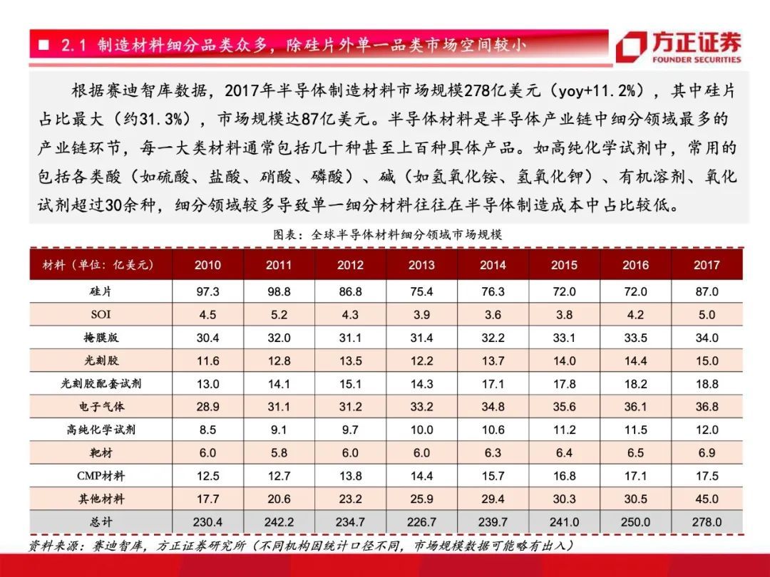 芯片国产化开启！半导体材料行业研究框架总论，设备先行材料接力【79页】