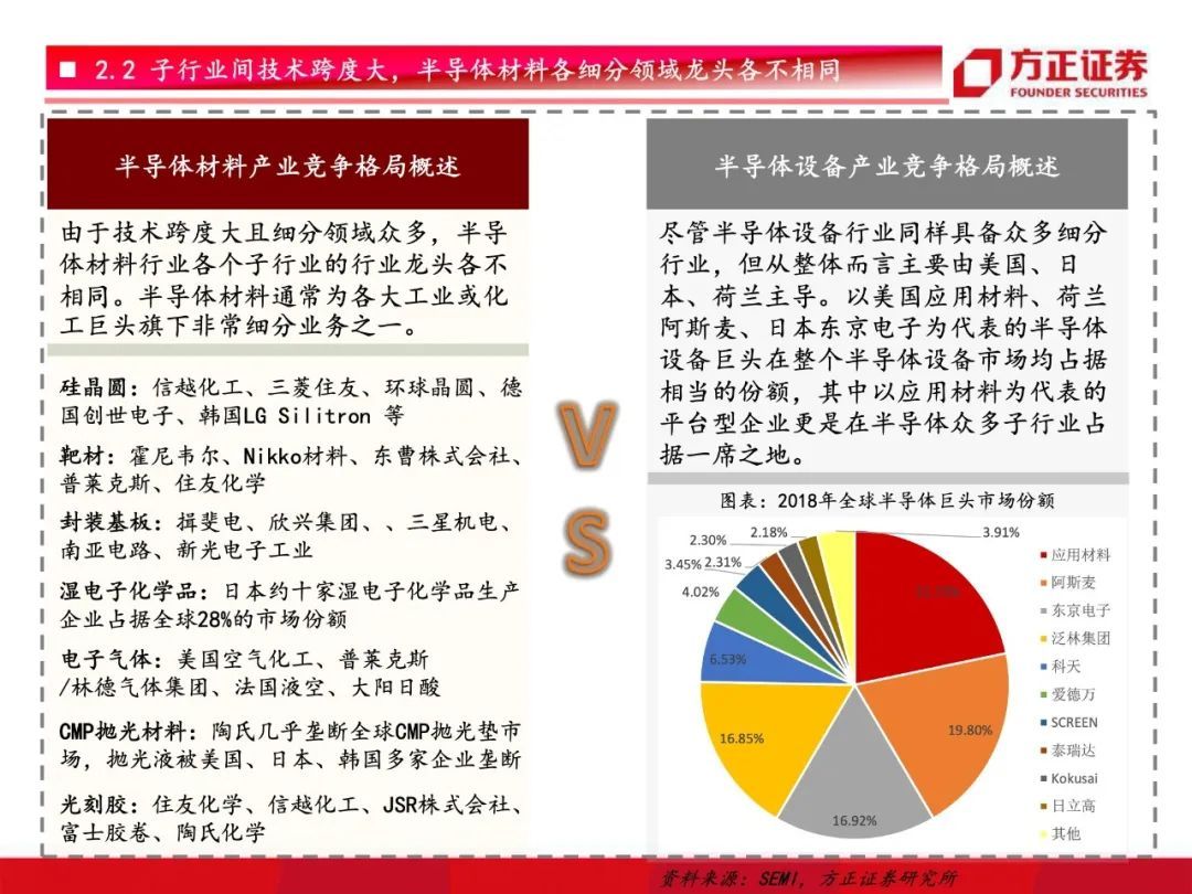 芯片国产化开启！半导体材料行业研究框架总论，设备先行材料接力【79页】