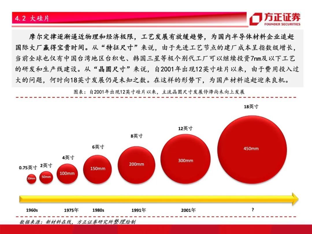 芯片国产化开启！半导体材料行业研究框架总论，设备先行材料接力【79页】