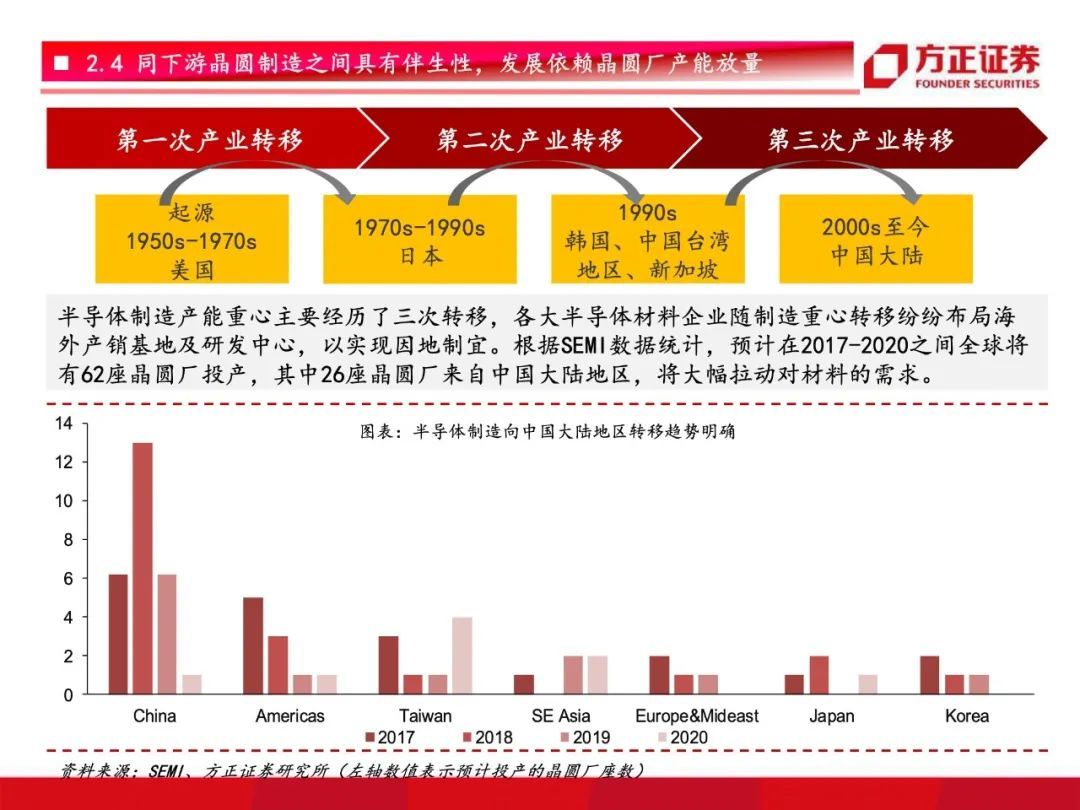 芯片国产化开启！半导体材料行业研究框架总论，设备先行材料接力【79页】