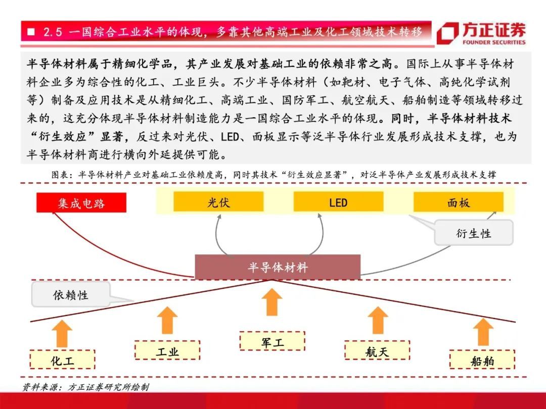 芯片国产化开启！半导体材料行业研究框架总论，设备先行材料接力【79页】