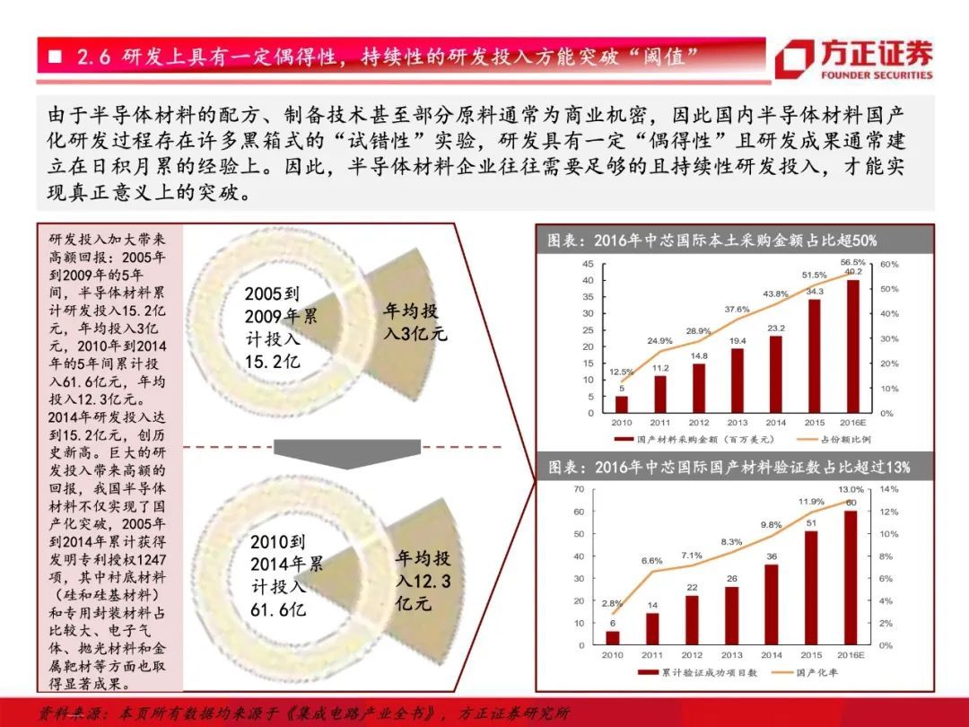 芯片国产化开启！半导体材料行业研究框架总论，设备先行材料接力【79页】