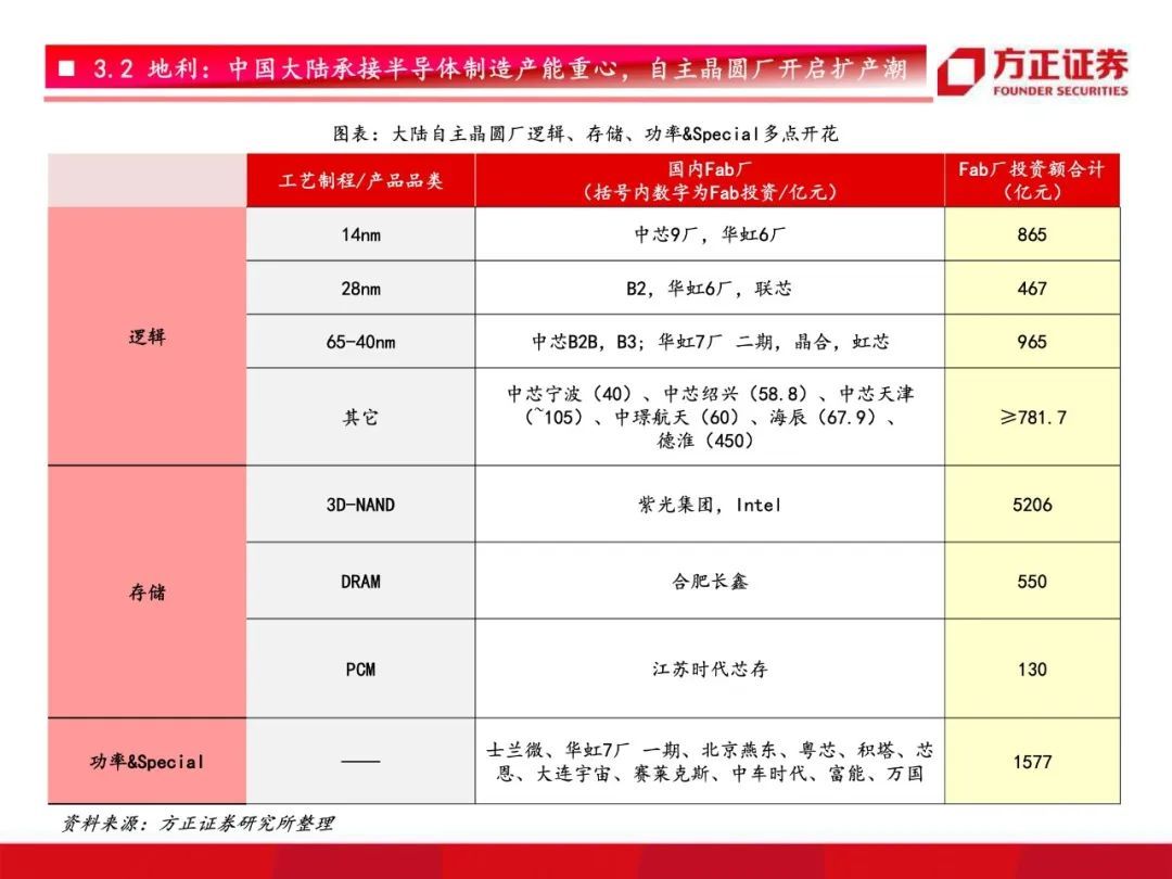 芯片国产化开启！半导体材料行业研究框架总论，设备先行材料接力【79页】