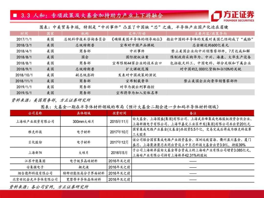 芯片国产化开启！半导体材料行业研究框架总论，设备先行材料接力【79页】