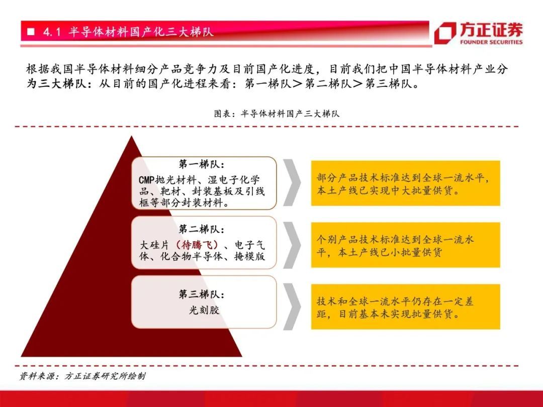 芯片国产化开启！半导体材料行业研究框架总论，设备先行材料接力【79页】