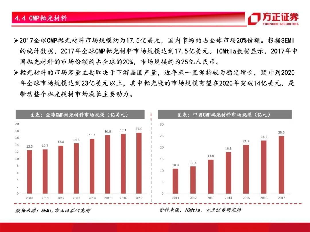 芯片国产化开启！半导体材料行业研究框架总论，设备先行材料接力【79页】
