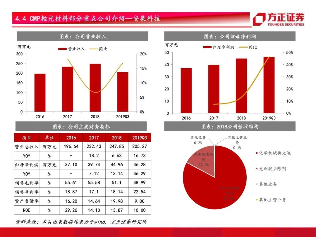 芯片国产化开启！半导体材料行业研究框架总论，设备先行材料接力【79页】