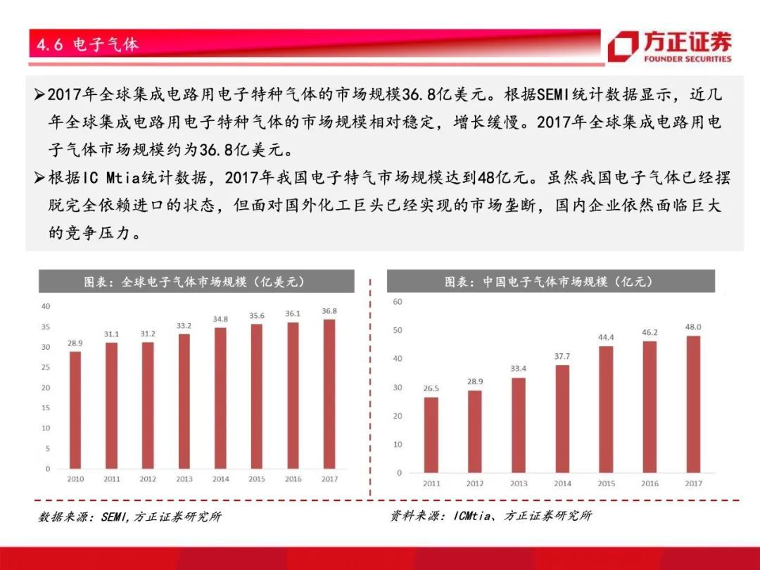 芯片国产化开启！半导体材料行业研究框架总论，设备先行材料接力【79页】