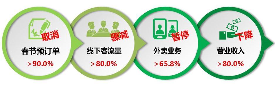 疫情期间餐饮行业“停摆” 亟需政策联动新策略