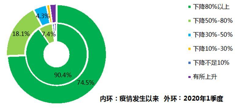 疫情期间餐饮行业“停摆” 亟需政策联动新策略