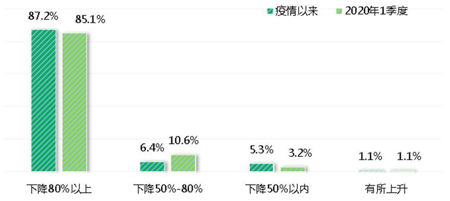疫情期间餐饮行业“停摆” 亟需政策联动新策略