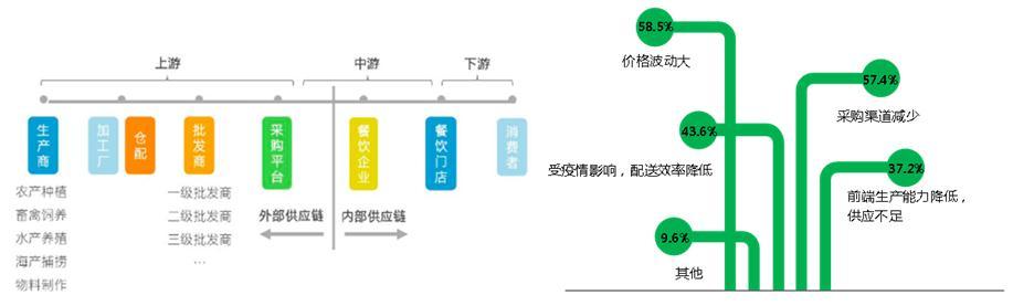 疫情期间餐饮行业“停摆” 亟需政策联动新策略