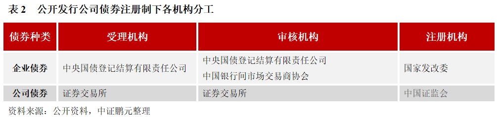 专题研究 | 公司债和企业债迎来注册制，但不意味监管放松