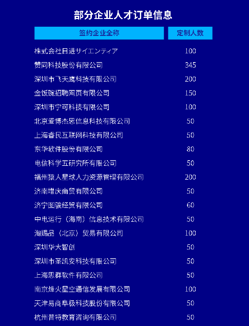 达内发布近2万个企业定制化招聘需求，为毕业生