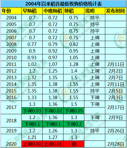 【独家】政策利好 稻价易涨难跌