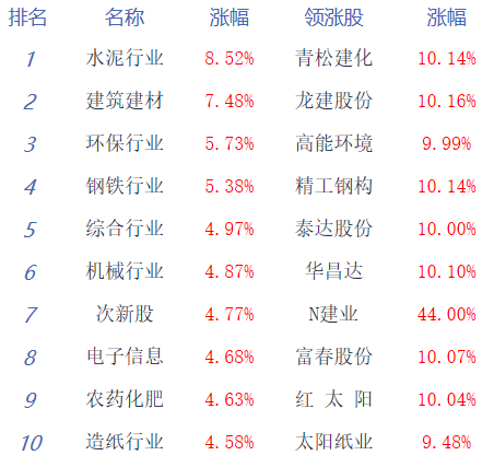 收评：三大股指集体大涨逾3% 板块个股普涨