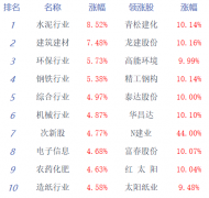 收评：三大股指集体大涨逾3% 板块个股普涨