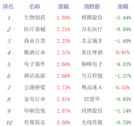 收评：三大股指集体大涨逾3% 板块个股普涨