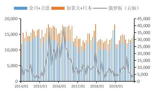 资料来源：SMM，海关总署，金瑞期货