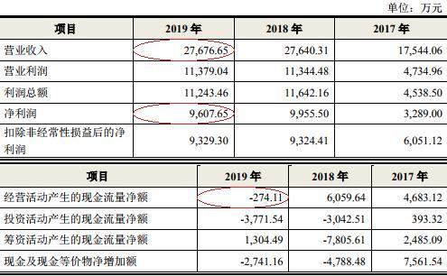 天箭科技上市前净利微降3% 2019年经营现金流为负