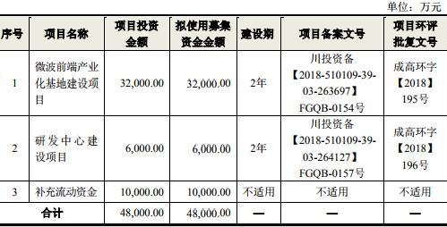 天箭科技上市前净利微降3% 2019年经营现金流为负