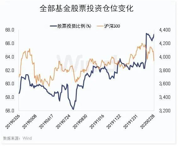 公募基金逆势增仓 年内调研聚焦五行业