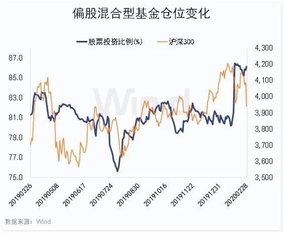 公募基金逆势增仓 年内调研聚焦五行业