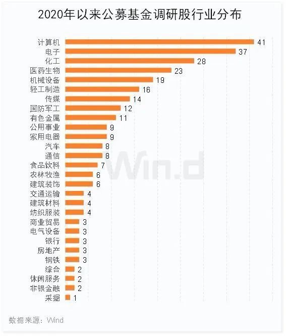 公募基金逆势增仓 年内调研聚焦五行业