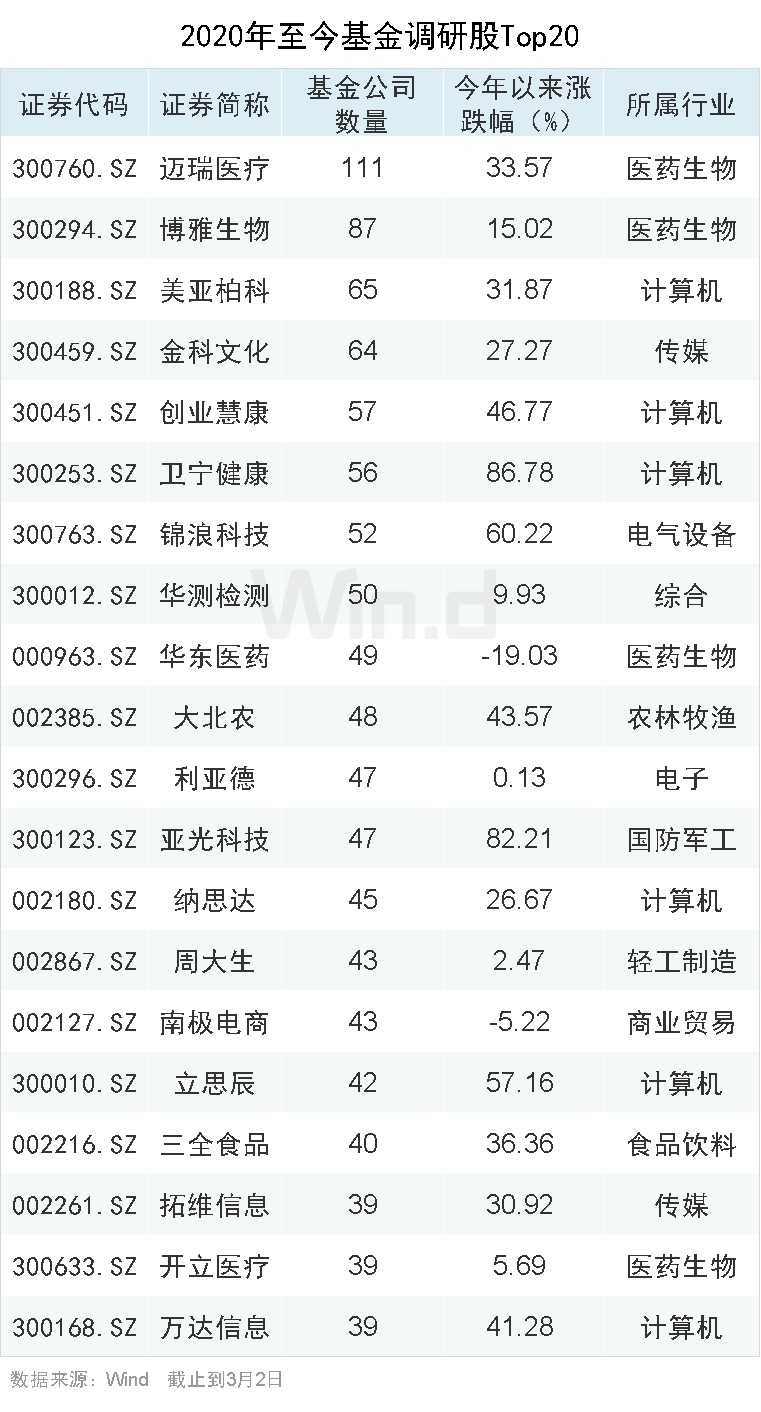 公募基金逆势增仓 年内调研聚焦五行业