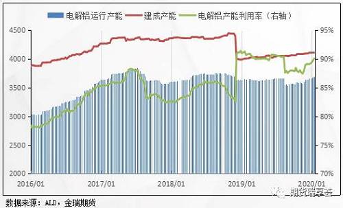 疫情发生后，一季度铝市场将低于预期产能