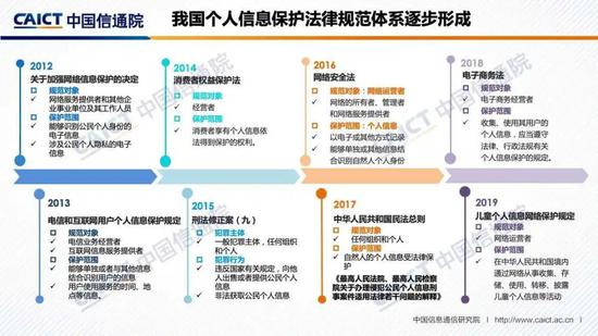 中国信通院发布《“互联网+行业”个人信息保护