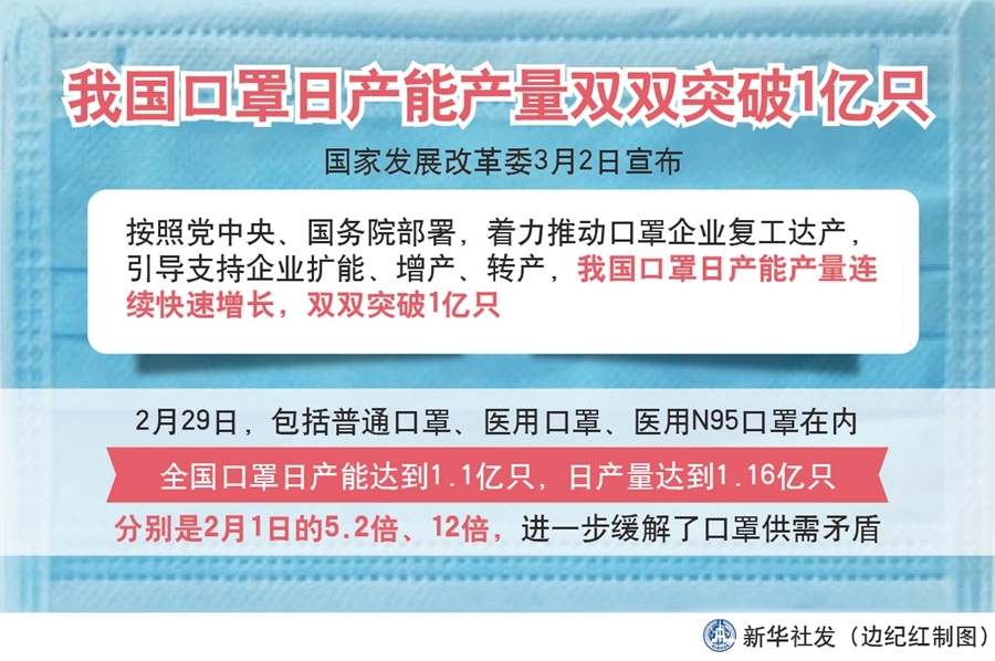 新闻分析：我国口罩日产能产量双破亿背后的“