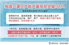 新闻分析：我国口罩日产能产量双破亿背后的“